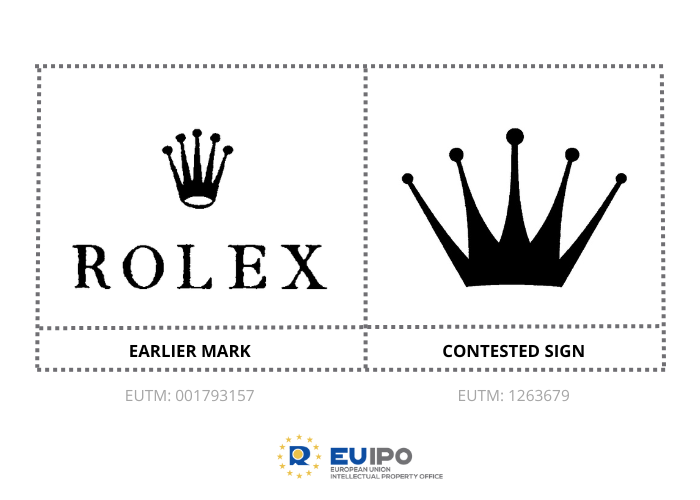 EU_IPO's tweet photo. In T‑726/21, the General Court confirmed that Rolex cannot oppose the registration for ‘clothing’ of a mark representing a crown.

The CG found that there is no likelihood of confusion as ‘watches’ and ‘clothing’ are dissimilar goods.

Read the decision: https://t.co/SvqHdjg3l2 https://t.co/wHDOGifspn