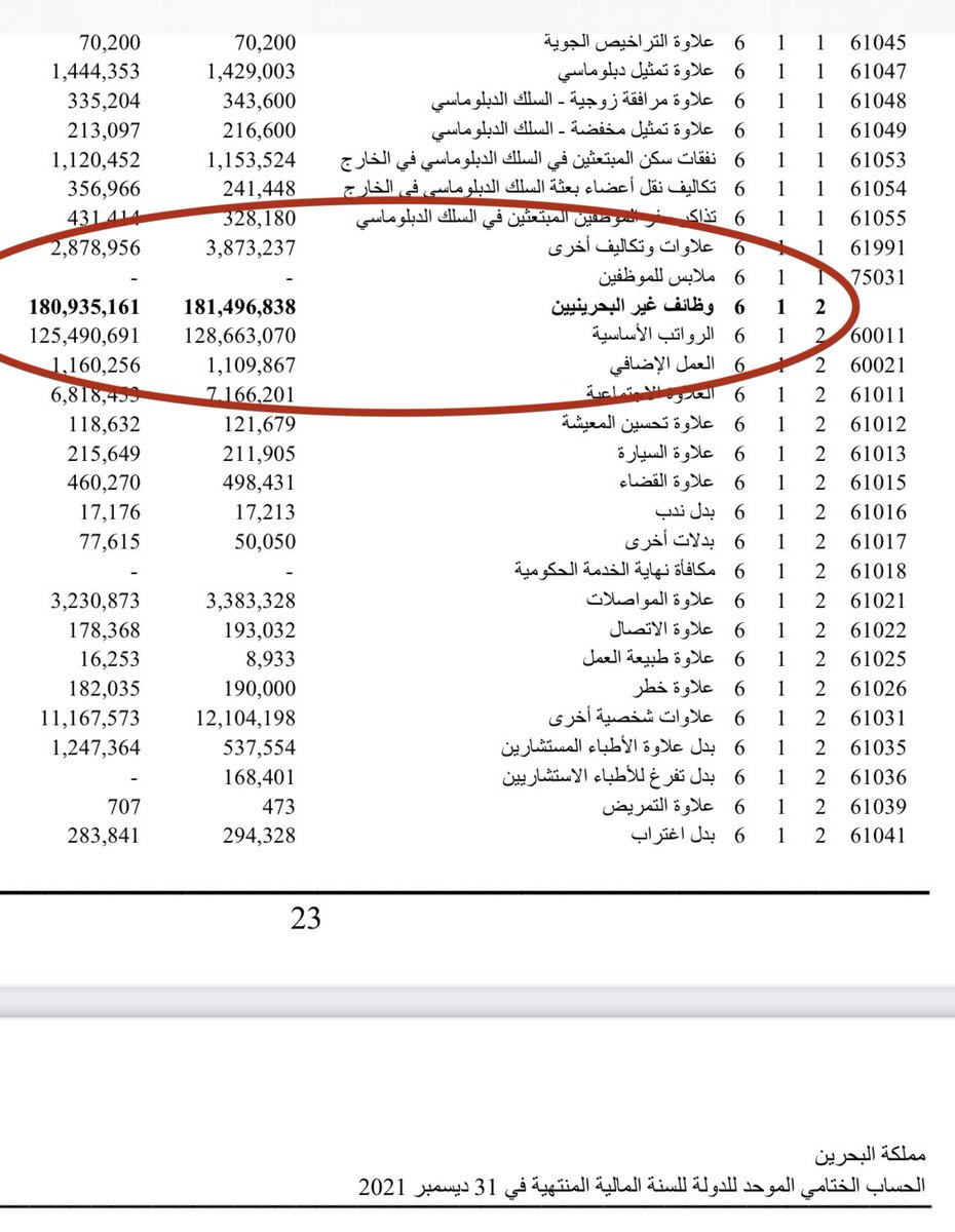 ebrahimsharif's tweet photo. 181 مليون دينار..
هذه نفقات رواتب وعلاوات الاجانب في القطاع الحكومي حسب الحساب الختامي 2021 تشكل 13% من نفقات القوى العاملة في الحكومة.

ترى كم عاطل يمكن توظيفه بهذا المبلغ؟
وكم عائلة سنخرجها من براثن الفقر؟
وكم شاب سنعيد له الأمل؟
وكم مواطن سيستعيد ثقته في حكومته؟ https://t.co/RSl5QQwlQW