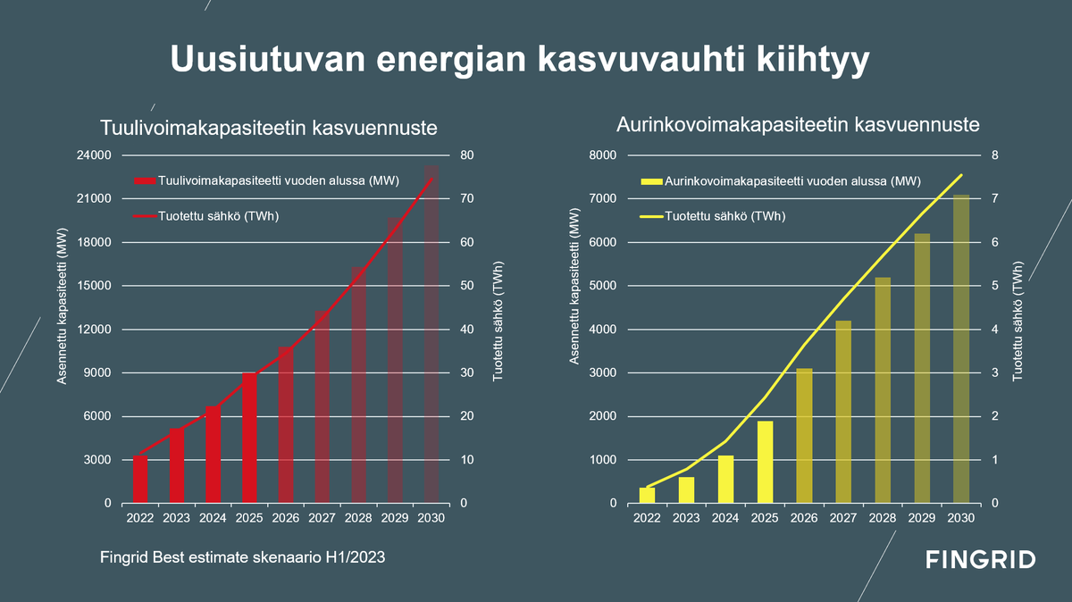 Toissaviikon #Energiaverkot2035 tapahtumassa esittämäni tuoreet tuuli- ja aurinkovoimakapasiteetin kasvuennusteet 2020-luvulle. 

Suomen tuulivoimakapasiteetti kaksinkertaistuu seuraavan kolmen vuoden aikana ja nelinkertaistuu vuosikymmenen loppuun mennessä. #VauhtiKiihtyy