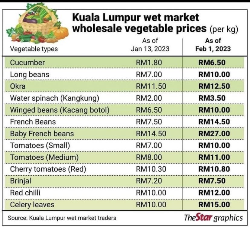 Kalau ikut formula: 

By right kalau harga _________ itu mahal kita kena kurangkan makan __________.

Tapi aku rasa ni fitnah ni, barang semua tengah murah kot, tak nampak ke post² promosi dekat pasaraya itu hari.