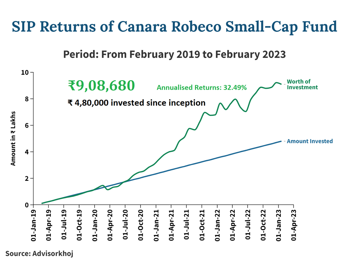 This Small-Cap Fund has doubled investors' #wealth in just three years.

Read: tinyurl.com/3t97msv5

#investing #mutualfund #mutualfundssahihai #SIP #equitymf #smallcaps #wealth #wealthcreation #wealthbuilder #dsij