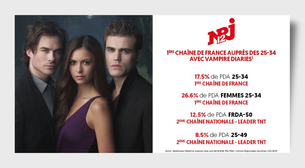 🔥#Nrj12
🏆 1ère chaîne nationale auprès des 25-34 avec ...
🩸#VampireDiaries
📆Lundi #6février2023
📈#Audiences
✅17.5% de PDA 25-34
✅26.6% de PDA 👩🏻 25-34
✅12.5% de PDA FRDA-50
✅8.5% de PDA 25-49