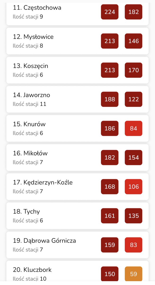 n_smog's tweet photo. Szok. Top 20 miejscowości Kanarka zdominował Śląsk. Przykrył nas gesty smród z kominów. #zdrowie #pluca #czystepowietrze https://t.co/ll0Asgn1cf
