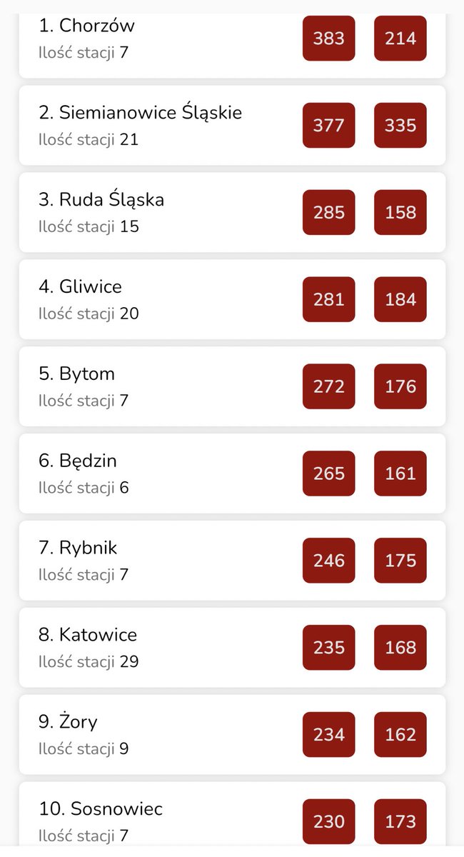 n_smog's tweet photo. Szok. Top 20 miejscowości Kanarka zdominował Śląsk. Przykrył nas gesty smród z kominów. #zdrowie #pluca #czystepowietrze https://t.co/ll0Asgn1cf