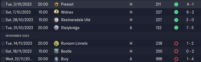 🔵LIVE🔵

After 3 days we are back at it. Looking at the results we were a little rubbish when we ended! Now its time to turn it up and start winning games! 

#FM23 🔗twitch.tv/ticker147