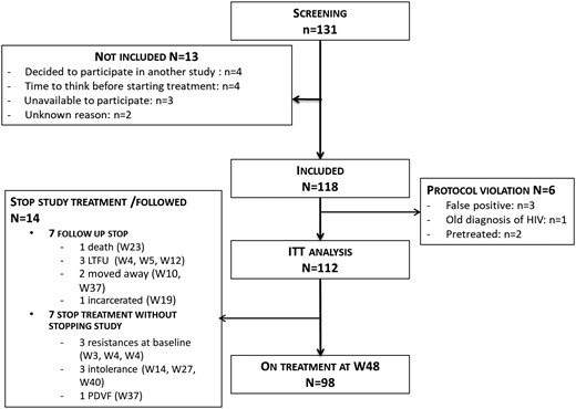 IAME_Center's tweet photo. #papersofthemonth
@BSACandJAC: Same-day initiation of #bictegravir/#emtricitabine/#tenofovir alafenamide: Week 48 results of the #FASTstudy—IMEA 055
@LacombeKarine1
https://t.co/SDMHXR1uOV https://t.co/1kisdWQk9Y