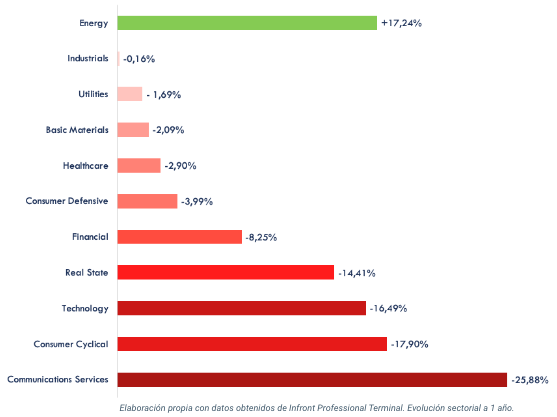 El siguiente gráfico muestra cómo el sector energético ha sido el único con rentabilidad positiva en el último año. ¿Qué nos deparará 2023?