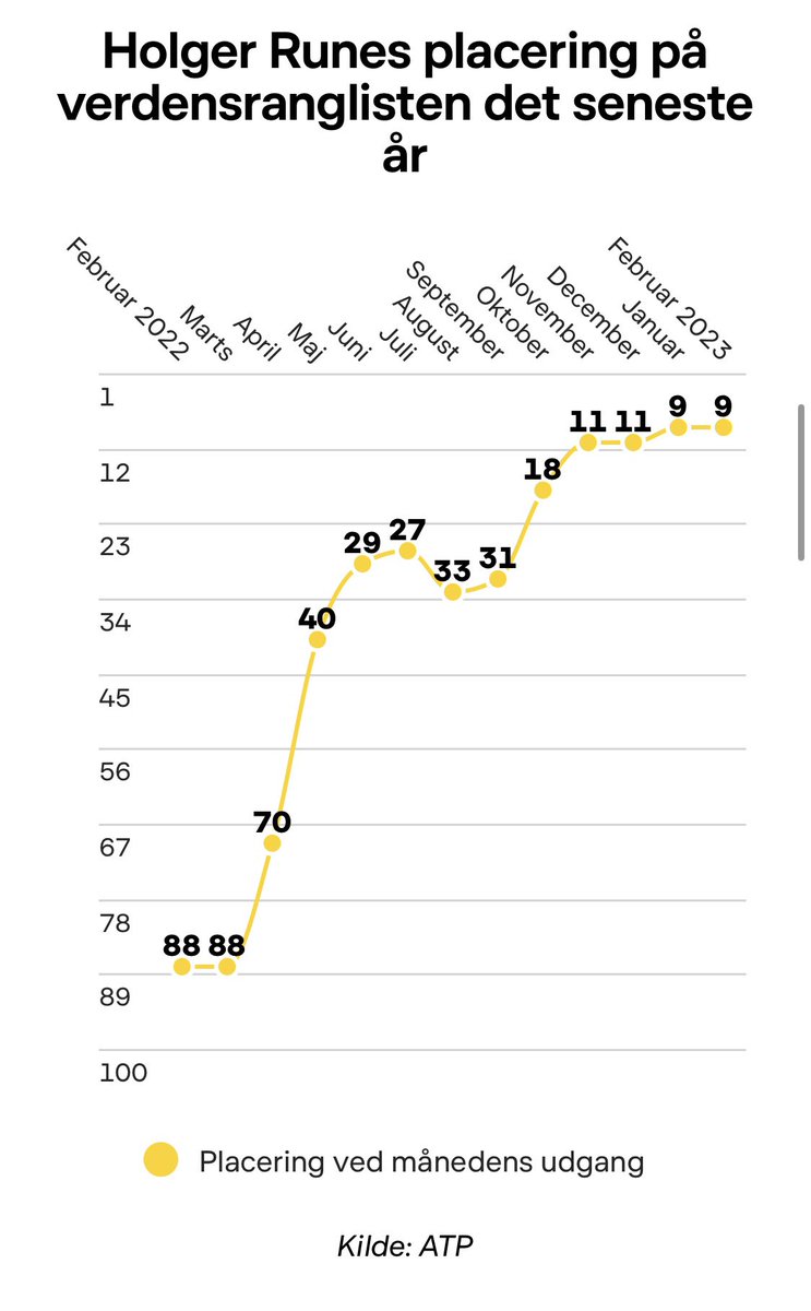 Holger Rune tweet media