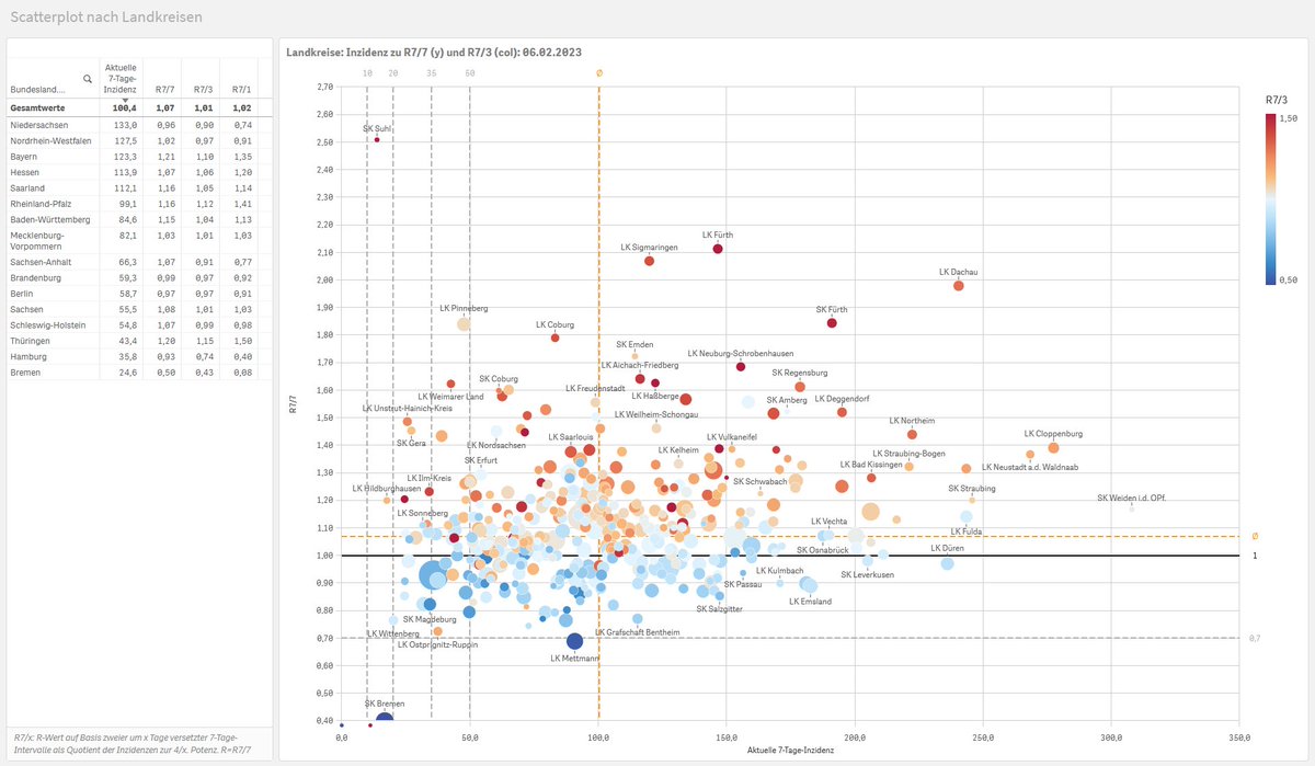 #Corona-Dashboard für Mo 06.02.2023 mit RKI-Daten nach Berichtsdatum aggregiert.

+1,8% zu Mo Vorwoche, R=1,07
R>=1 in 292 von 411 Kreisen

0 Fälle aus Bremen, sehr wenige aus Hamburg. (Auch ohne HH und HB) Rückgang im Norden und Anstieg im Süden.

#COVID19de