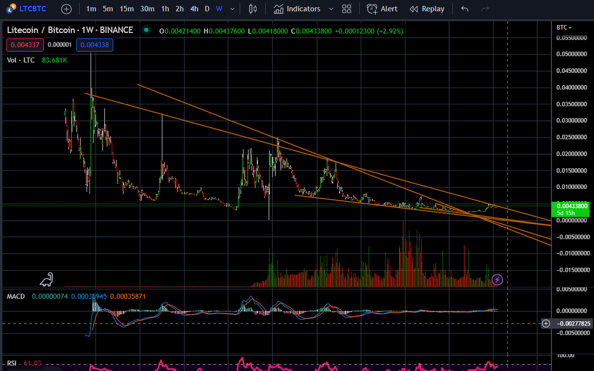 zoxparty's tweet photo. $LTC seems to be on the verge of a huge move
#LTC #LTCBTC #LTCUSDT https://t.co/fTeyhevH0a