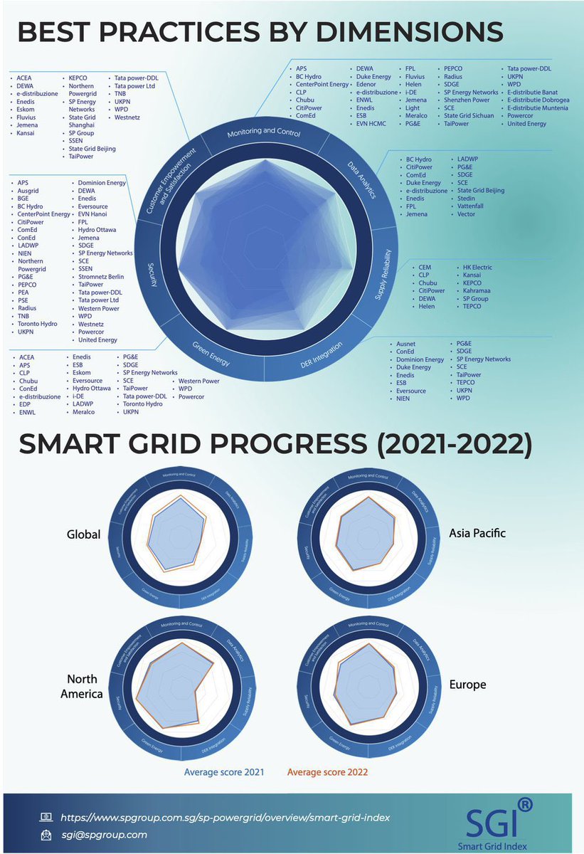 🥇For the 2nd year in a row <a href="/enedis/">Enedis</a> is the smartest #grid in the world &amp; scored even higher👏

⚡️The #SmartGridIndex evaluates best practices, from data, security of supply, flexibility or customer satisfaction, by looking into factors like SAIDI/SAIFI or smart meter rollout.