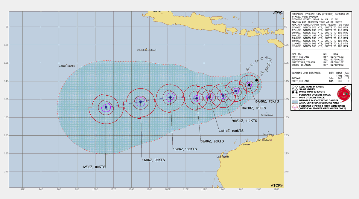 Usurpingly, #Freddy has further rapidly intensified into a C3 #Cyclone by Aus standards or a 85mph C1 SSHWS, heading W away from #westernaustralia coast; Life threatening #RipCurrents and #Surf could occur there
Peak forecast now is 125mph C3
#TropicsWX #wxtwitter #Australia