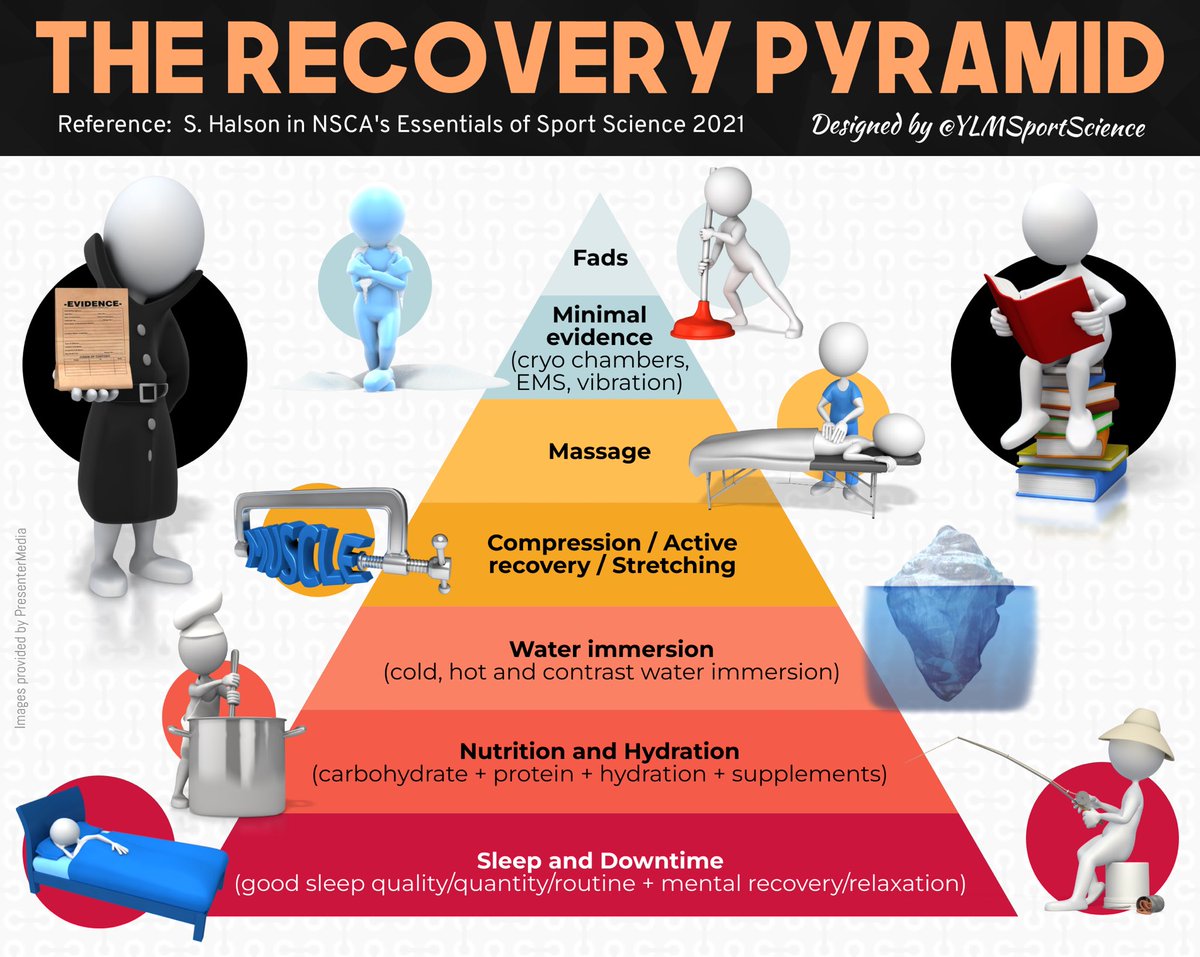 #New 🔺🔋 The recovery pyramid: Focus on the basics first! 🎯 by @ShonaHalson & @jess_m_stephens 📖 Extract from NSCA's Essentials of Sport Science: humankinetics.me/2021/07/15/wha… 👉🏻 Discover the full book here by @lorenatorres07 & @DuncanFrench : human-kinetics.co.uk/9781492593355/…