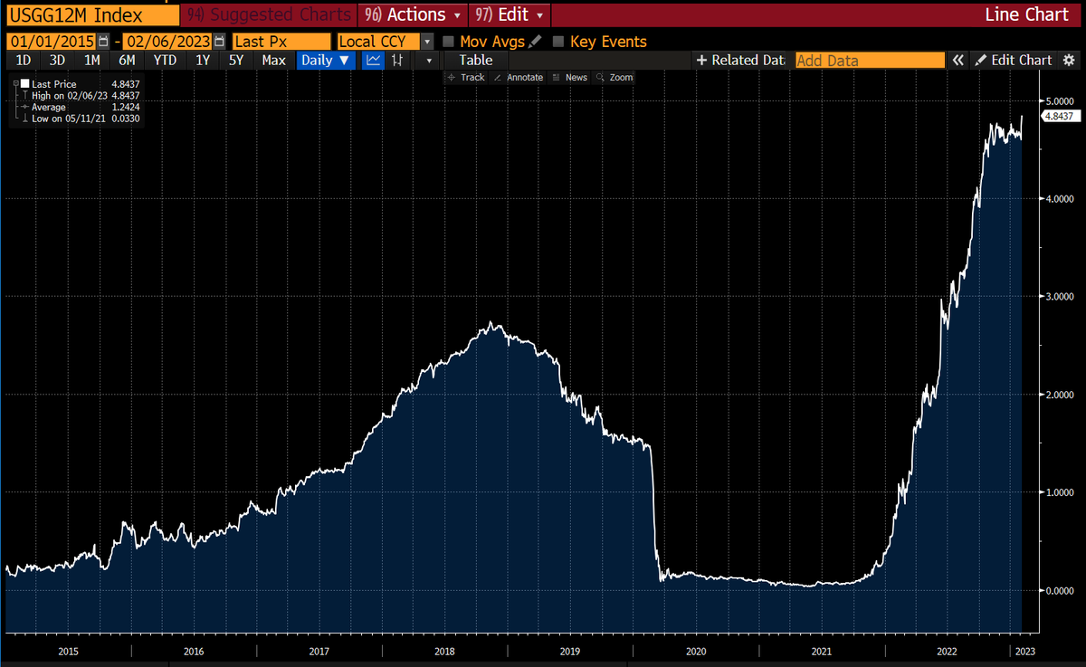 Yields on 12-month U.S. T-bills rose to the highest since 2001 yesterday, to 4.84%.