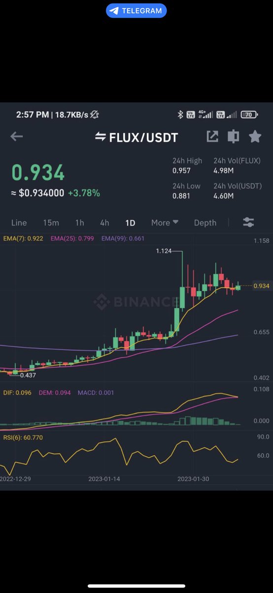 $flux buying here 🔥

Tp1 - 25℅
Tp2 - 45℅
Tp3 - 50℅ 
Tp3  - 2x+

SL - 0.85

Short Time - Medium Term✍

#CoinAQ
Exchange #Binance