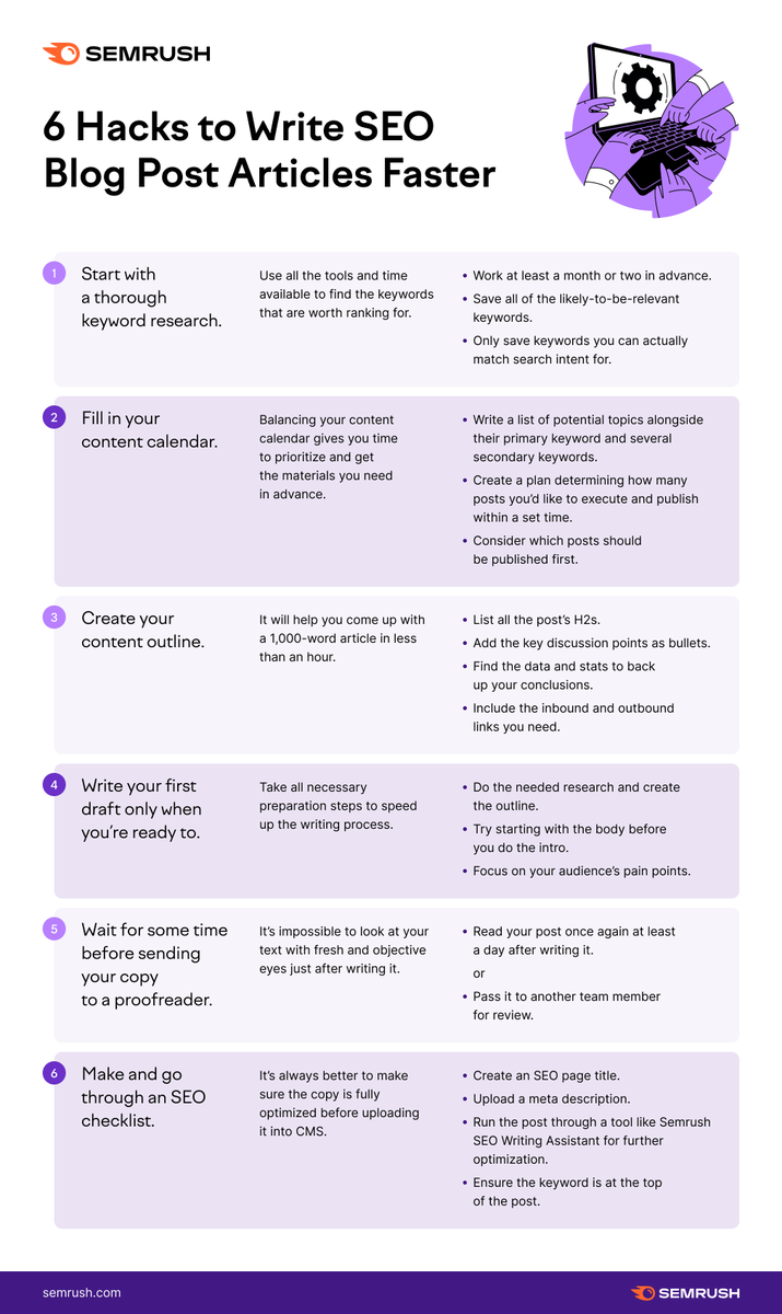 semrush's tweet photo. 6 hacks for writing SEO blog articles faster:
✍️ Do keyword research in bulk up front
✍️ Lay out a content calendar
✍️ Create content outlines
✍️ Write your first draft
✍️ Wait before proofreading
✍️ Have an SEO checklist to optimize https://t.co/m3H9Rg5WmW