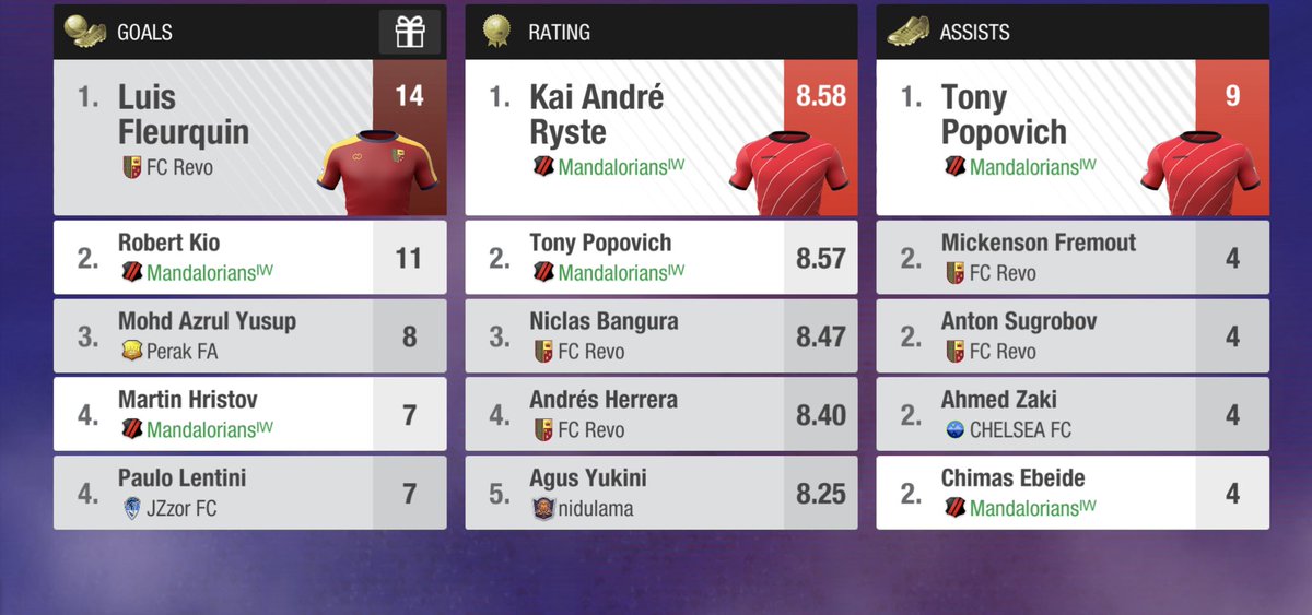 MandalorianMSC's tweet image. Battle in the stats section is also hitting up in the league. Our boy doing their best #Mandos #Topeleven