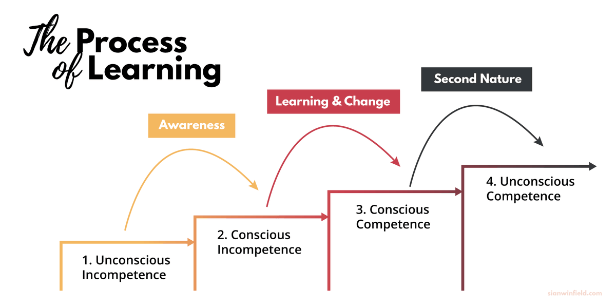 sianwinfield's tweet image. To learn you have to be comfortable  not getting it right 

Now to get anywhere on this ladder of learning the first step and the most important part is choosing to take ACTION.

#processoflearning #entrepreneur #startup