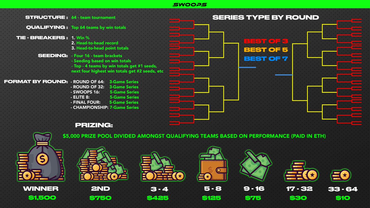 PlaySwoops's tweet photo. 📣ANNOUNCEMENT 📣

Introducing the SWOOPER BOWL! 🏆🤖

A 64-team, tournament to crown our first EVER championship franchise. Qualifying is based on total wins, and starts NOW! https://t.co/30uaQSBOs4
