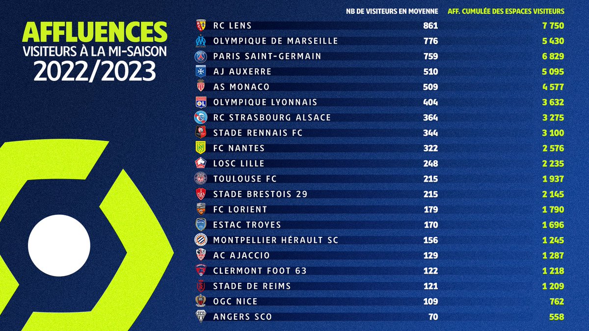 olivierlaval27's tweet photo. Il ne faut jamais désespérer ! Des stats d'affluence des supporters visiteurs, oui ça existe en France. On progresse. Reste plus qu'à cesser les sanctions collectives (et dangereuses) de fermeture des parcages @LFPfr. https://t.co/BkQDLtMXrX