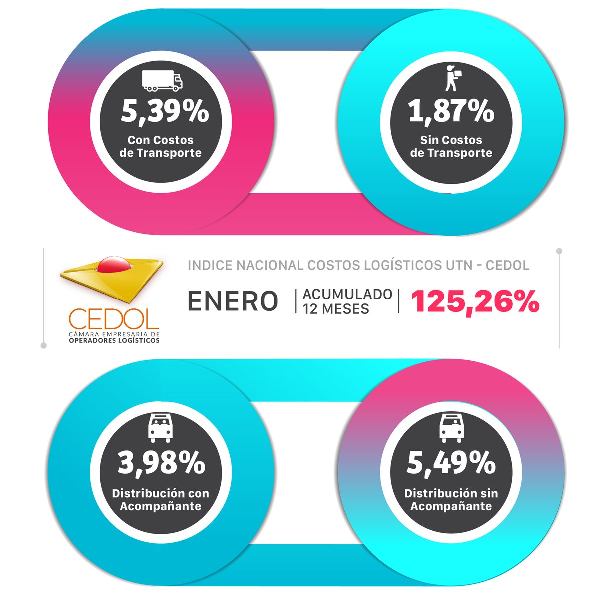 Presentamos el índice CEDOL de enero 2023. Según los datos que arroja su último informe, el costo logístico acumulado en los últimos 12 meses es de 125,26%