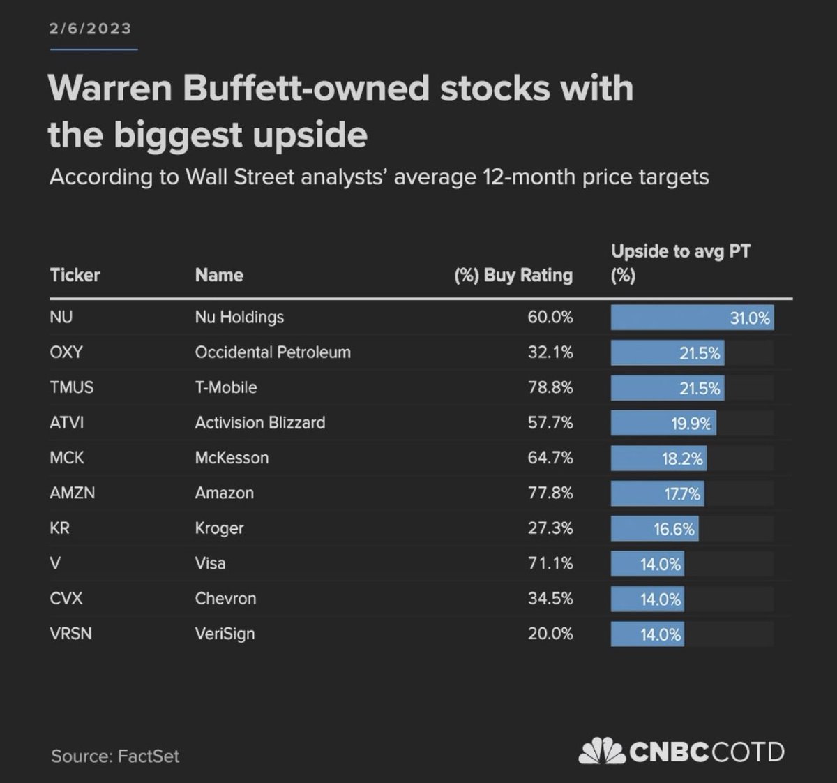 Mastering Value On Twitter Acciones De Warren Buffett Con Mayor