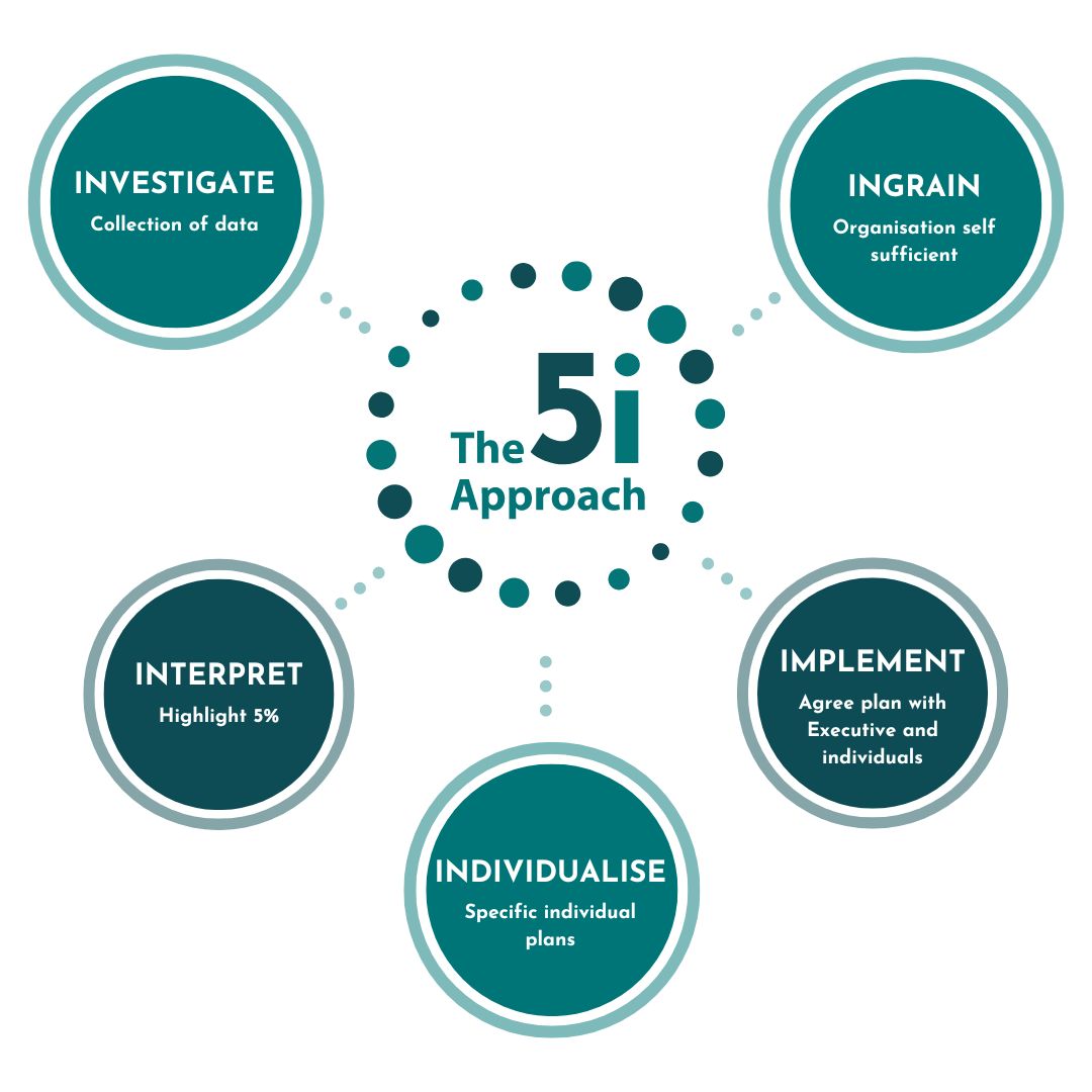 KnowledgeBank_'s tweet image. Introducing the 5i approach;

⭐INVESTIGATE
⭐INTERPRET
⭐INDIVIDUALISE
⭐IMPLEMENT
⭐INGRAIN

To find out more head over to our website- bit.ly/3Y74Cpy 

~

#knowledge #knowledgebank #theknowledgebank #work #hr #exchangeknowledge #experience #ipa