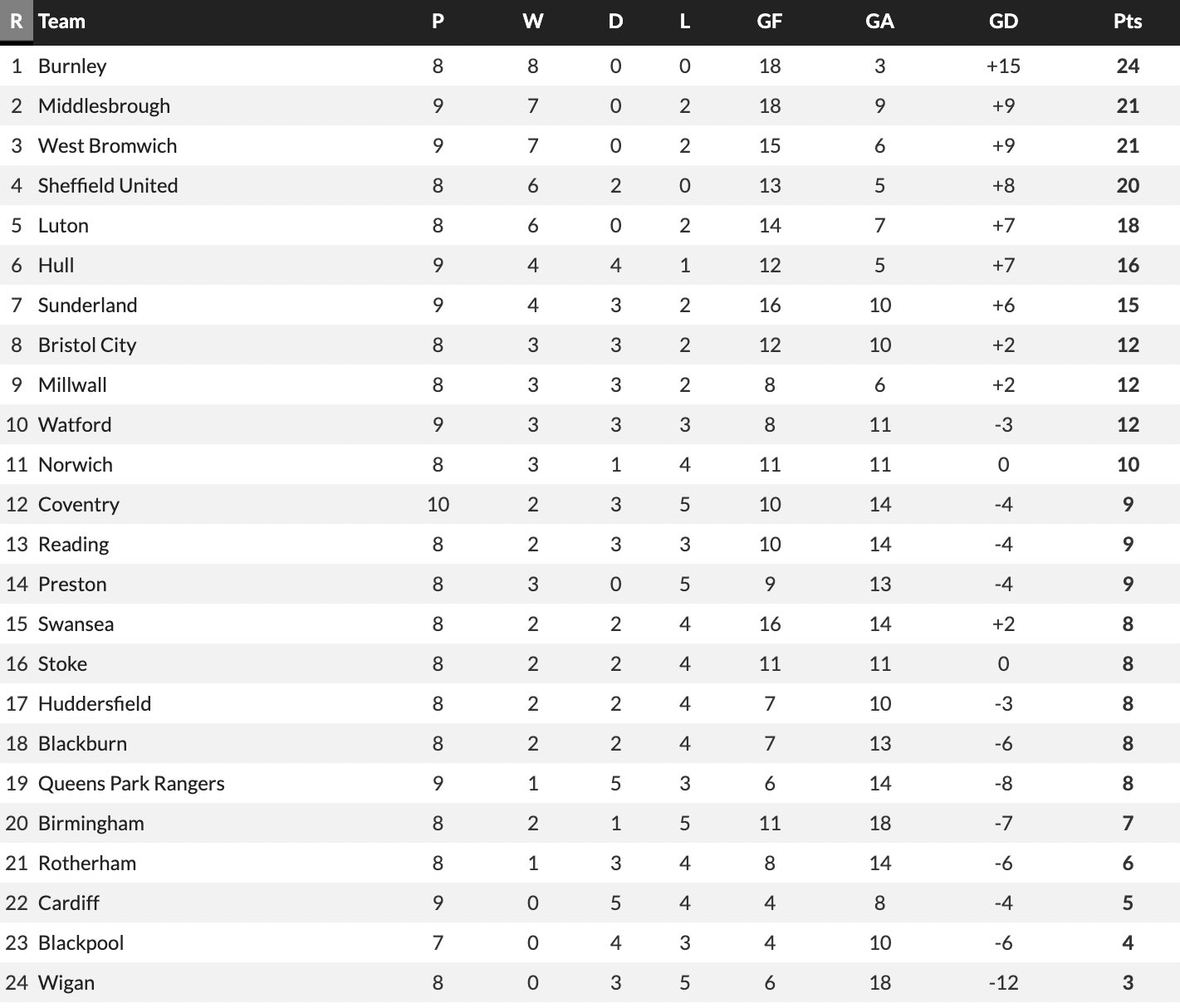 The Second Tier on Twitter "The Championship table since the World Cup
