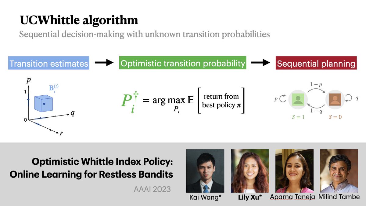 SATURDAY Talk: room 145B @ 2pm Poster #175: 6:15–8pm Optimistic Whittle Index Policy: Online Learning for Restless Bandits with @kaiwang_gua Aparna Taneja @MilindTambe_AI Paper: arxiv.org/pdf/2205.15372… Planning with restless bandits with unknown transition probabilities