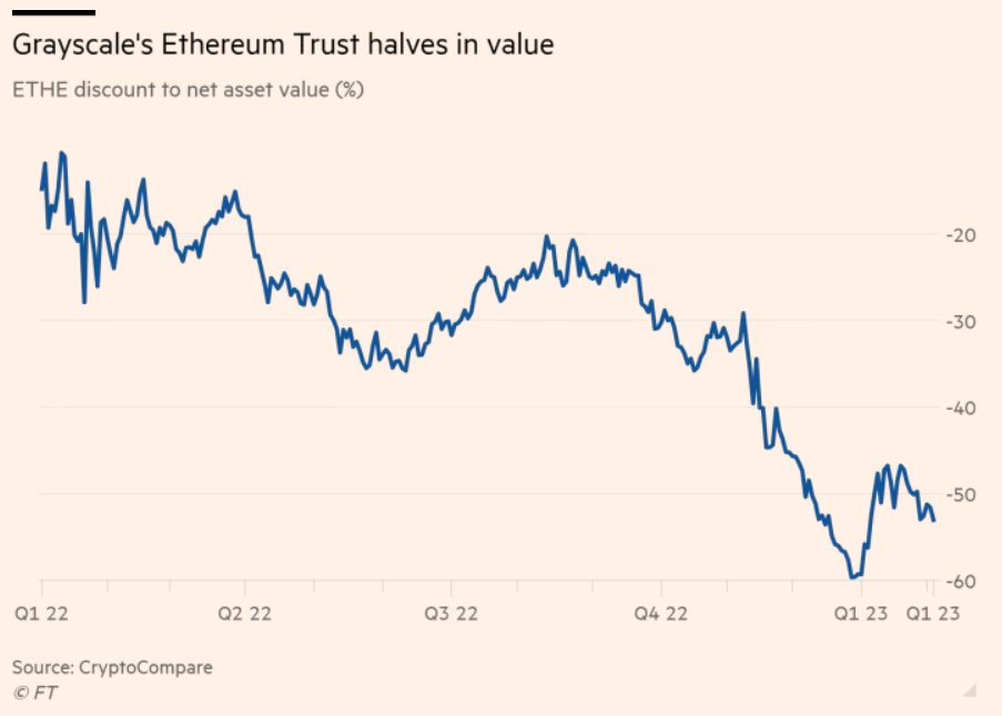 Per FT (<a href="/rwmcmorrow/">Ryan McMorrow</a>), DCG has sold interests in GETH - the Grayscale trust backed by ETHE

Why? DCG is raising cash to pay Genesis loans of ~$575 MM due in May

ft.com/content/abee7e…