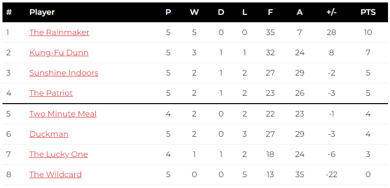 GCCDarts's tweet photo. Duckman's win condensed the middle of the pack even further with just 1 point separating 3rd and 6th in the exciting race for the top 4!

The Rainmaker and The Wildcard also confirmed their places in the Championship and Plate respectively

See more at https://t.co/L3rSWcPJpw https://t.co/kEDARW8vkk
