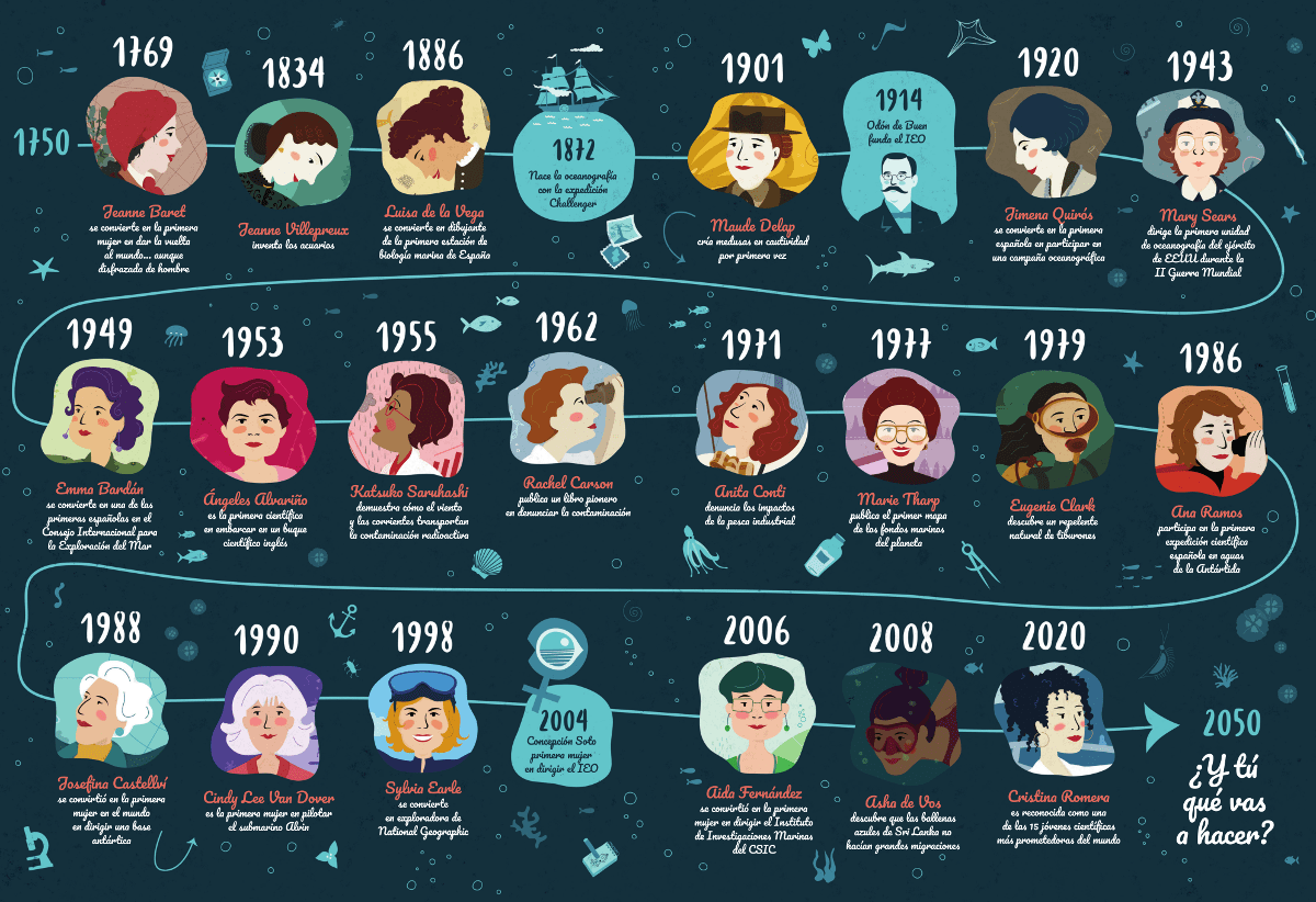 👩‍🔬 ¡Necesitamos referentes femeninos en ciencia! Descubre tres recursos educativos para empezar: 
- 'Las científicas cuentan' bit.ly/3REHtsq
- 'GEAS Mujeres que estudian la Tierra' bit.ly/40w7FK5
- 'Oceánicas' bit.ly/3YcLebc
#TodasHacemosCiencia #11F