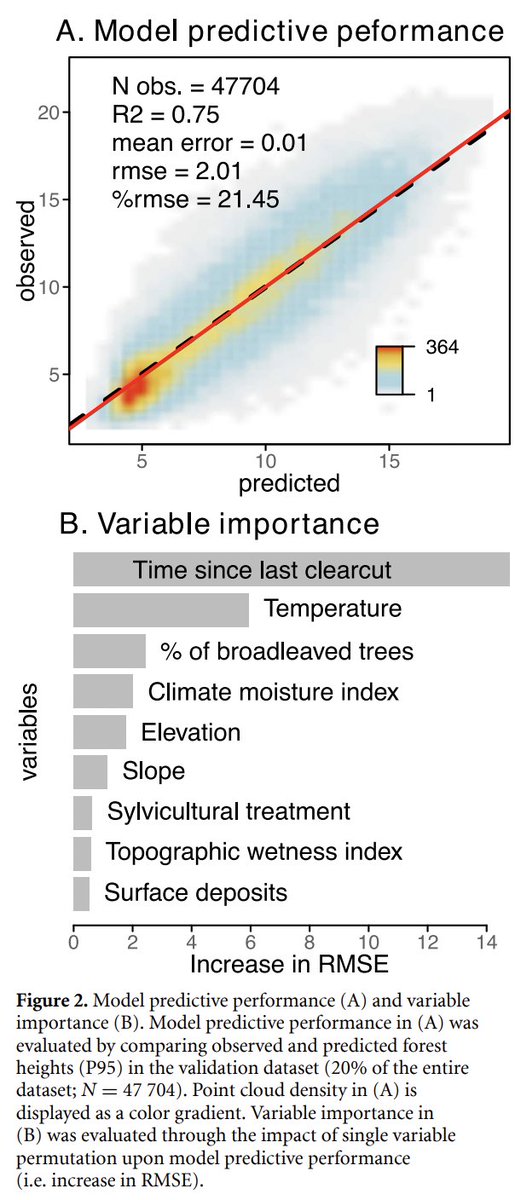 victor_dnr's tweet photo. After stand-replacing disturbances, eastern North American boreal forests should regrow faster and taller with increasing temperature. Check our new results obtained by combining airborne #LiDAR and time-since-disturbance data. https://t.co/xl9XDFczBH https://t.co/MiC3vDX4XH