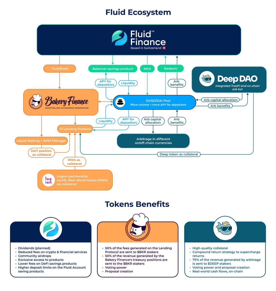 fluid_fi's tweet image. 🎱 Time to reveal the true potential of the Fluid architecture we've been building 👀

It's been several months of hard work. 💪

A virtuous circle mixing the best of CeFi and DeFi. 🌏🌐

Be proud #FluidFam, we're only getting started. 🚀

$FLUID $DUSD #web3 @arbitrum