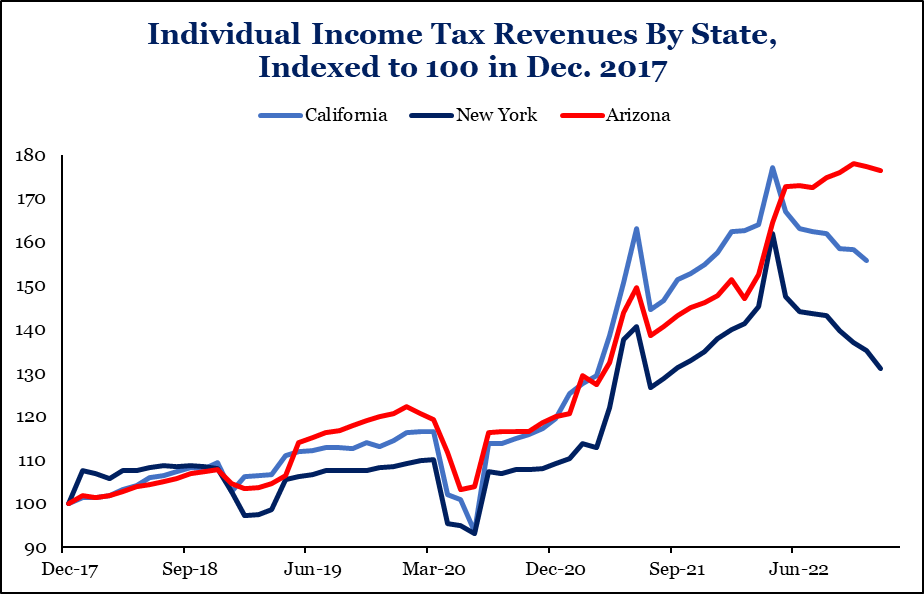 Not true. States that will have the most trouble are the states that permanently increased spending w/temporary federal aid &amp; capital gains taxes. High tax states will be in far more trouble later this year compared to the income tax cutting states. Happening already per chart
