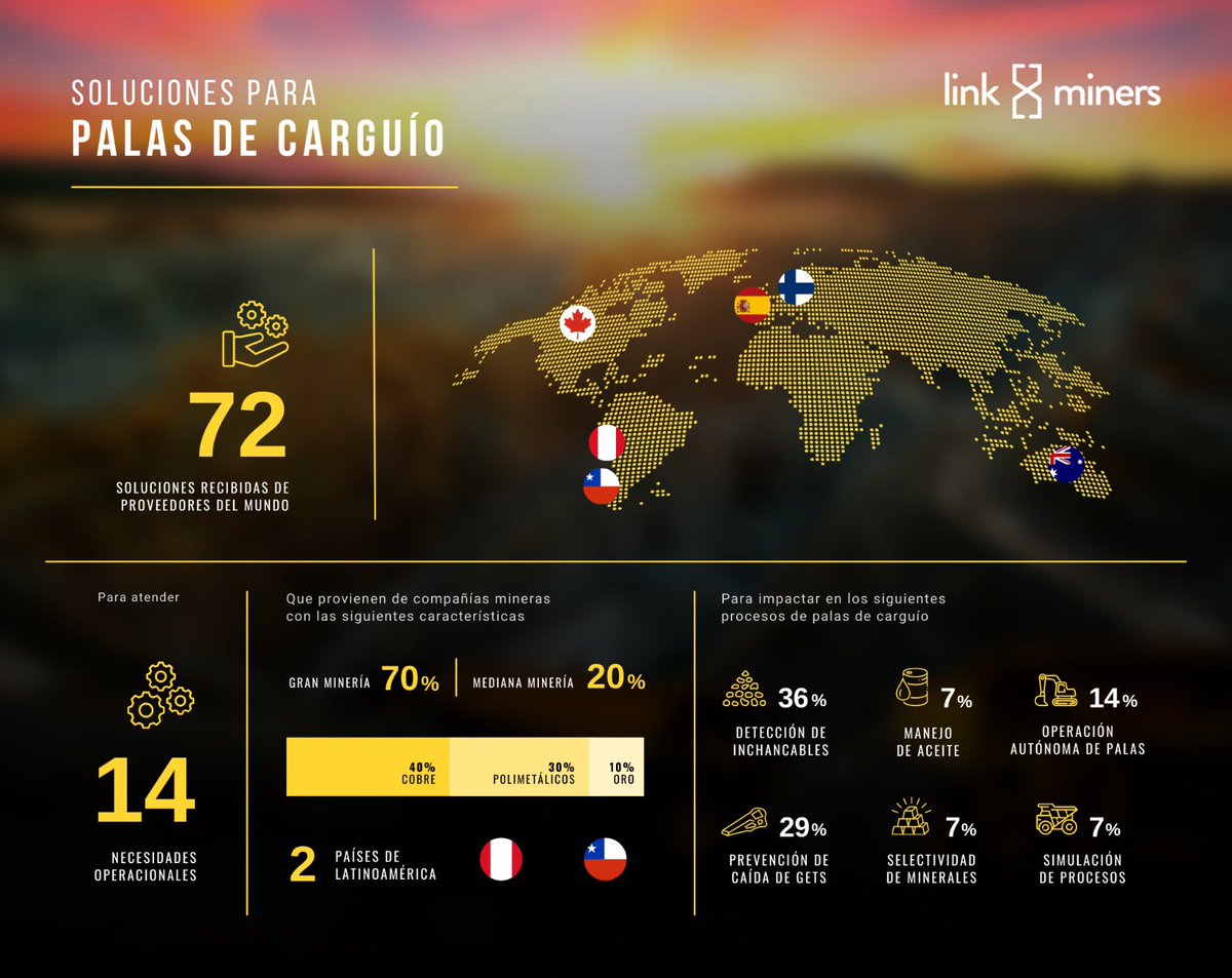 A través de Linkminers, hemos identificado 72 soluciones del mundo para atender distintos tipos de necesidades operacionales en torno a palas de carguío. 

Conoce más aquí >>> linkminers.com/blog/110

#soluciones #palas #carguío #minería