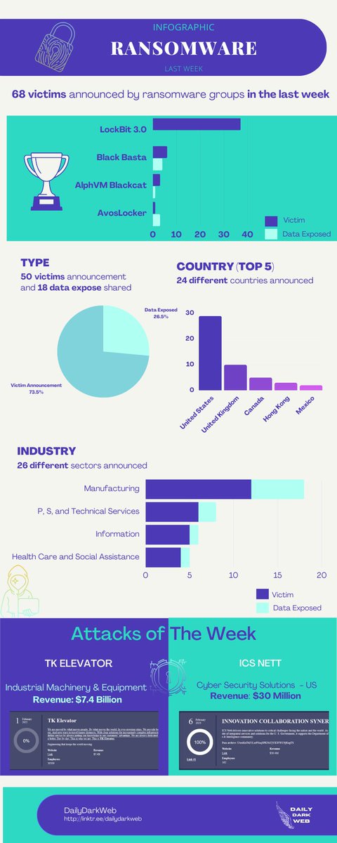 DailyDarkWeb's tweet photo. Last week's Ransomware infographic
#dailydarkweb #ransomware #lockbit #BlackBasta #AlphVM #Blackcat #AvosLocker https://t.co/mN7rs75csV