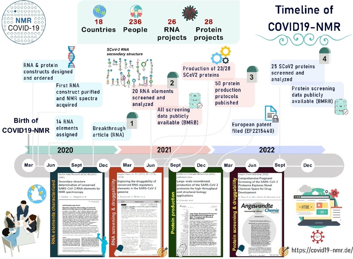 Schwalbe Lab (@schwalbe_bmrz) on Twitter photo An article regarding our international COVID19-NMR consortium was published today.🥳
Thanks to all the participants over the past years!
<a href="/Covid19Nmr/">Covid19-NMR</a>
Further information:
International version: doi.org/10.1002/anie.2…
German version:
doi.org/10.1002/ange.2…
#COVID19 #NMR An article regarding our international COVID19-NMR consortium was published today.🥳
Thanks to all the participants over the past years!
<a href="/Covid19Nmr/">Covid19-NMR</a>
Further information:
International version: doi.org/10.1002/anie.2…
German version:
doi.org/10.1002/ange.2…
#COVID19 #NMR