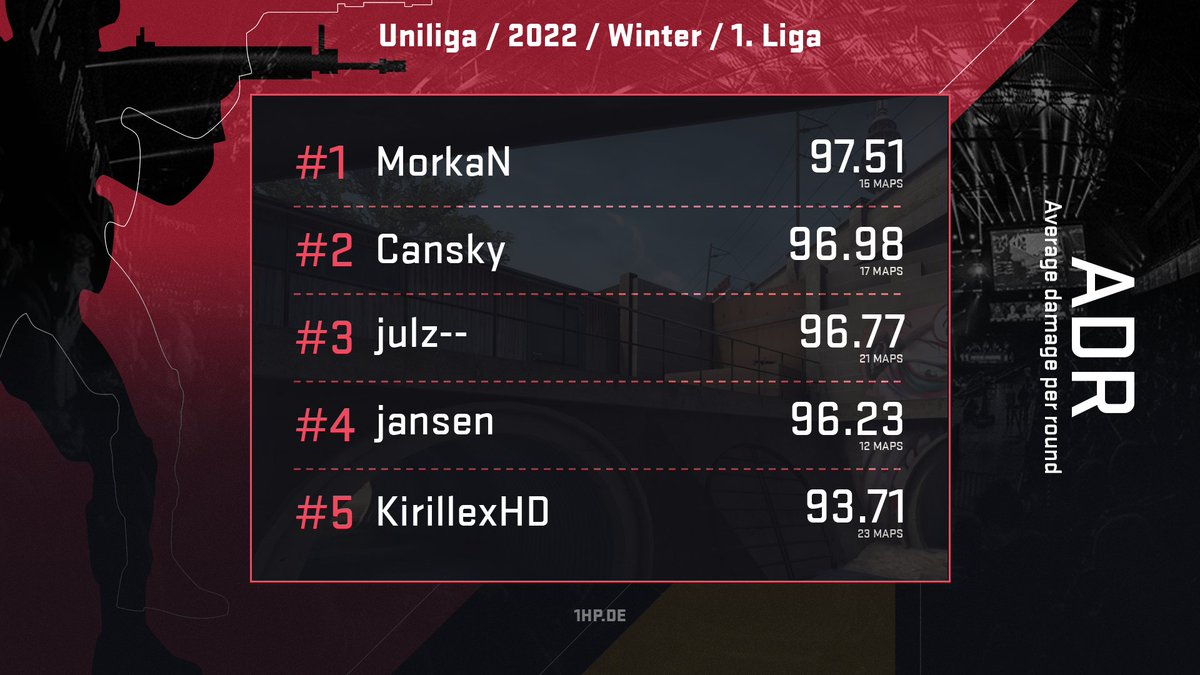 In der zurückliegenden Saison der <a href="/uniligaGG/">Uniliga</a> hatte <a href="/UEDortmund/">Uni eSports Dortmund</a>-Spieler <a href="/MorkaNcs/">MorkaN</a> die höchste ADR 🤯
Ja, wir können es auch nicht fassen 😱

News: 1hp.de/news/munich-es…
Mehr Stats: 1hp.de/stats/players/…