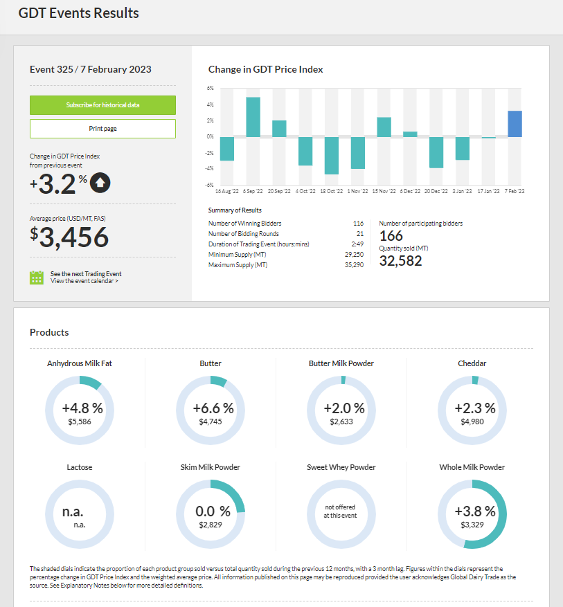 Global Dairy Trade Event 325 concluded with the GDT Price Index up 3.2%  globaldairytrade.info/en/product-res…