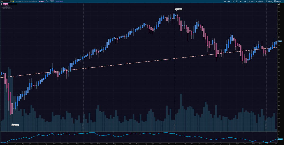 averygrrl's tweet photo. $SPY fair value estimate @ 5.5% #FDTR using S&P constituent weights from 1/31/23.
Calculated 2/7/2023; rebased and extended into the past: https://t.co/SsD8aVW9Lj