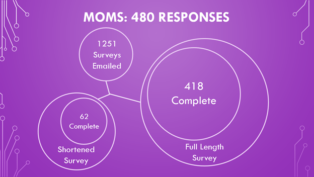 ProjectViva_DPM's tweet photo. Thank you to all the participants who completed the #ProjectViva 2022 Annual Survey! The survey closed at the end of December 2022. Here are the completion numbers for both mom and young adult participants. https://t.co/gvNay7sTng