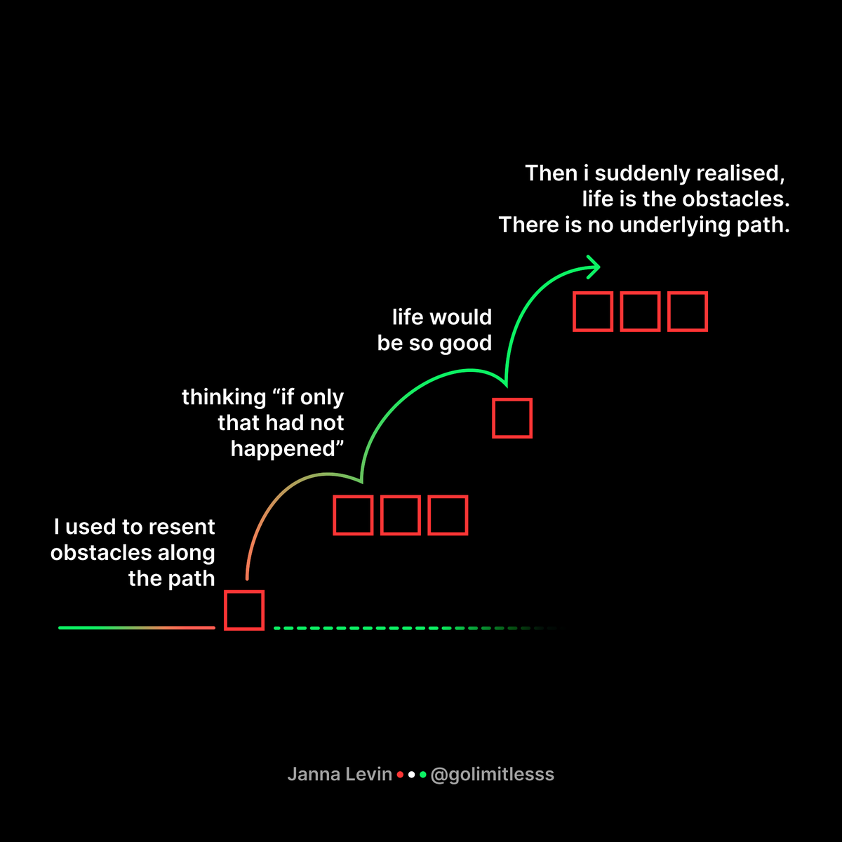 GoLimitlesss's tweet photo. I used to resent obstacles along the path, thinking “if only that had not happened life would be so good.” Then i suddenly realised, life is the obstacles. There is no underlying path - @JannaLevin https://t.co/mrHlI4Vvf9