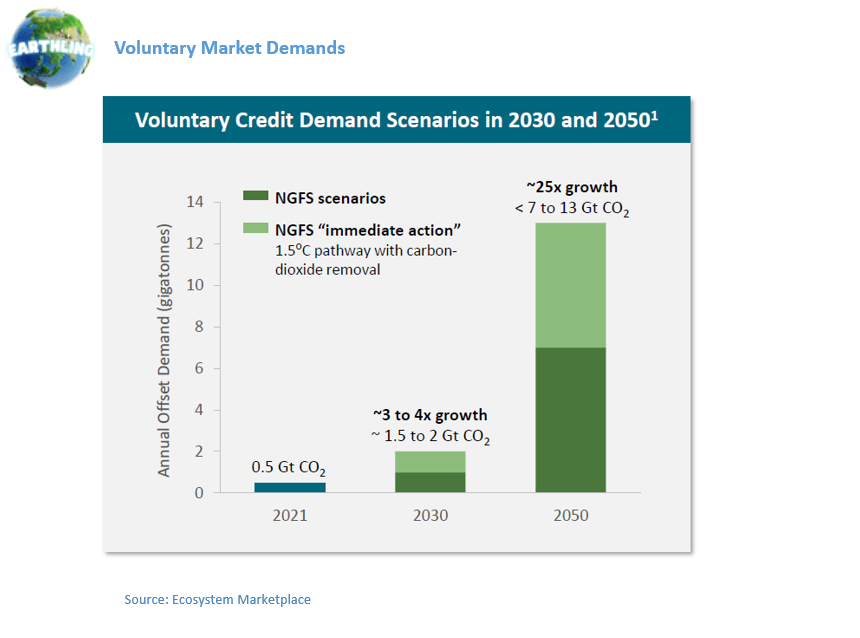 To align with Paris Agreement, the use of voluntary carbon credits, which allow companies and individuals to offset their emissions , will need to increase significantly in the coming years. A 3-4 times increase by 2030 and a 25 times increase by 2050!