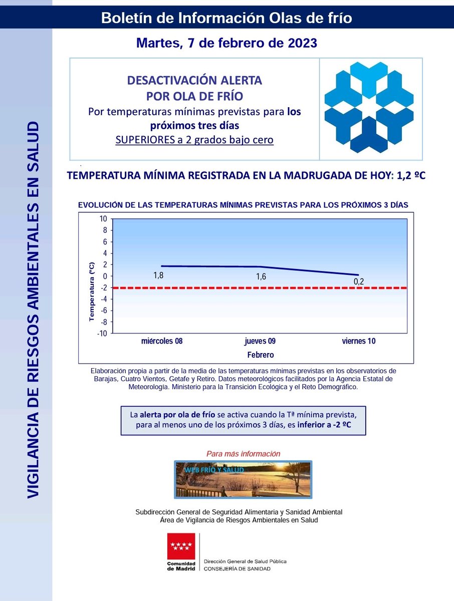 Se desactiva la alerta por ola de frío. Está semana ha sido más corta la alerta.
<a href="/AytoSerraValle/">AytoSerranillosValle</a> <a href="/112cmadrid/">112 Comunidad de Madrid</a> <a href="/ComunidadMadrid/">Comunidad de Madrid</a> <a href="/VOSTmadrid/">VOST Madrid</a> #LasProtesCuentan #ServicioPublico
