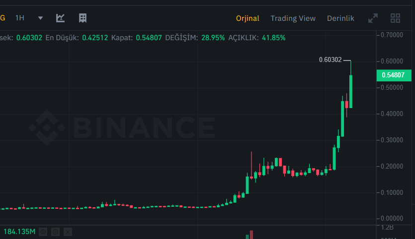 Kriptonaliz's tweet photo. 0.14$ maliyetli $Agix'lerimi 0,47$'dan sattım. Erken sattım ama 3x'den fazla yaptım Allah bereket versin. Daha gidecek yolu var biliyorum ama indiğim trene yukarıdan tekrar binmek istemiyorum.
#bitcoin #ethereum #metaverse #cryptomarket 
$btc $eth $matic #singularity $shib $doge https://t.co/JyxgaIUpCR