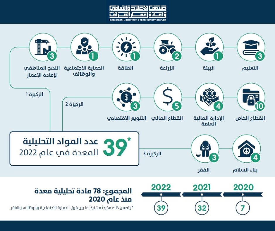 NailaAhmed_WBG's tweet photo. منذ إنشائه، قام صندوق الإصلاح والتعافي وإعادة إعمار #العراق #I3RF بتمويل إنتاج 78 عملاً تحليليًا - 39 منها في عام 2022 - والتي أبلغت السياسة والبرمجة في العراق، و 143 نشاطًا لتبادل المعرفة والتعلم لنشر العمل التحليلي المنتج. https://t.co/6OEXFipvd1