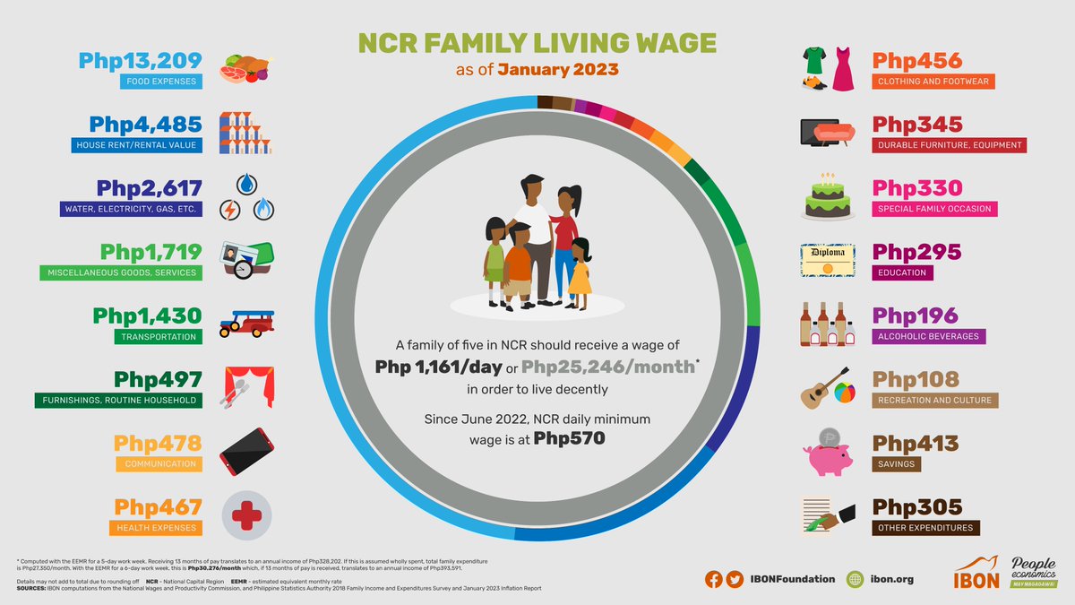 IBONFoundation's tweet image. Filipinos entered the new year poorly positioned to cope with even higher prices and inflation. The gap between workers’ wages and the estimated family living wage continues to widen.

Hi-res: ibon.org/ncr-flw-ao-230…

Related: ibon.org/worsening-infl…