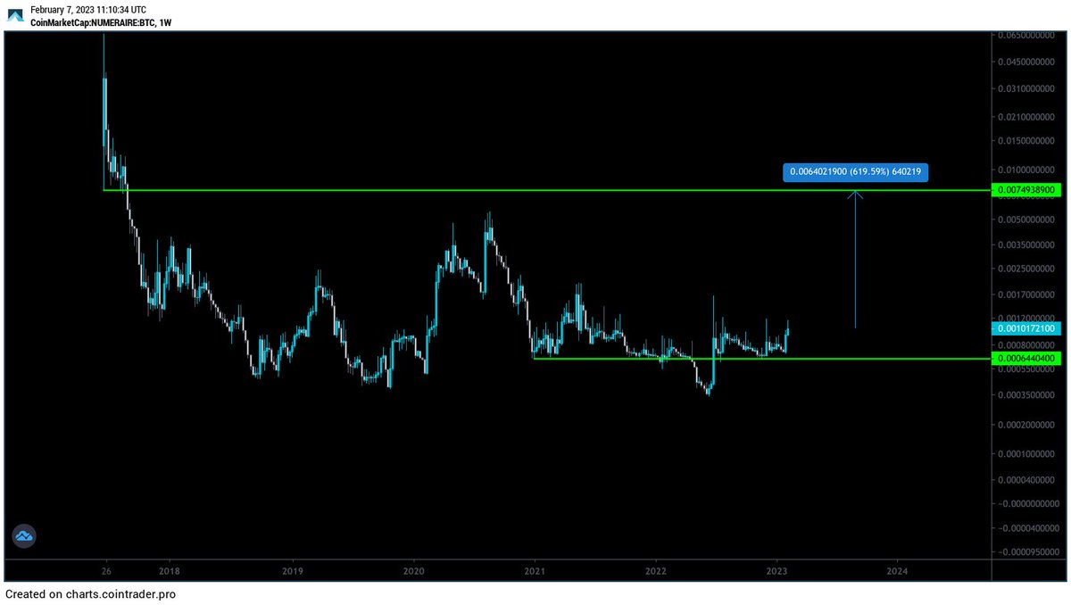 VegetaCrypto1's tweet image. At $140M mcap, $NMR/#BTC looking like this👀👀

 Dont forget this is an #AI coin