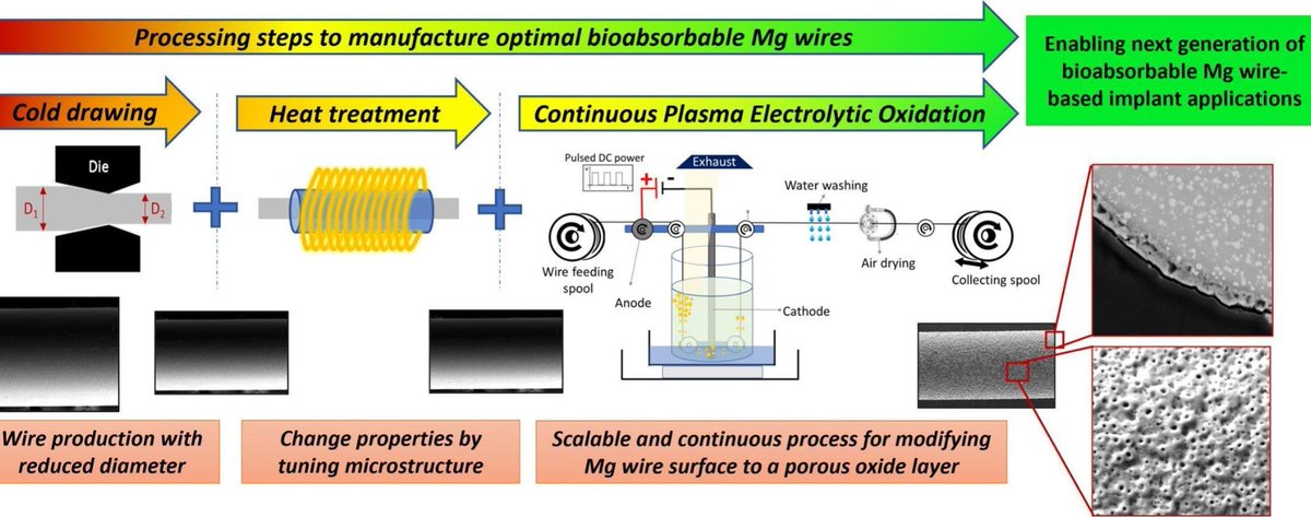 BioImplant ITN (@bioimplantitn) on Twitter photo Well done to <a href="/s_wahaaj/">Syed Wahaaj Ali Rizvi</a> for his latest open-access publications on bioabsorbable Mg wires surface-modified by PEO. A collaboration between <a href="/ImdeaMaterials/">IMDEA Materials</a> and Meotec GmbH on the <a href="/BioimplantITN/">BioImplant ITN</a>.
Part 1: sciencedirect.com/science/articl…
Part 2: sciencedirect.com/science/articl… Well done to <a href="/s_wahaaj/">Syed Wahaaj Ali Rizvi</a> for his latest open-access publications on bioabsorbable Mg wires surface-modified by PEO. A collaboration between <a href="/ImdeaMaterials/">IMDEA Materials</a> and Meotec GmbH on the <a href="/BioimplantITN/">BioImplant ITN</a>.
Part 1: sciencedirect.com/science/articl…
Part 2: sciencedirect.com/science/articl…